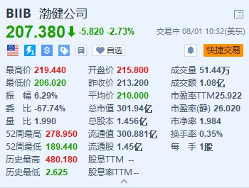 中国股票配资 百健跌超2.7% 预计全年总营收将同比下降低个位数百分比
