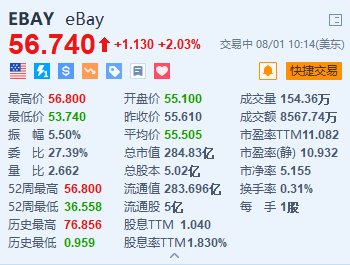 东莞股票配资平台 eBay涨近2% Q2业绩超预期 拟派息每股0.27美元