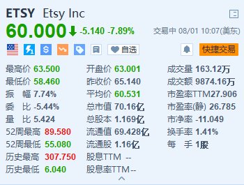 股票配资平台app Etsy跌约7.9% Q2商品销售总额下滑2.1% 首席财务官将退休