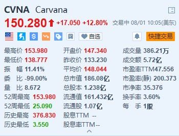 能看盘的配资 Carvana涨12.8% 意外录得净利润4800万美元 同比扭亏为盈