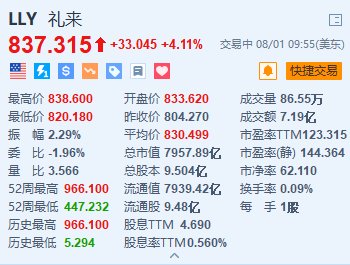 股票配资合法 礼来涨超4.1% 减肥药Zepbound可降低心力衰竭风险