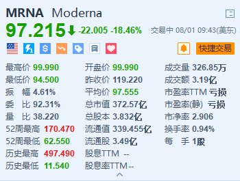 证券股票怎么样 Moderna重挫超18.4% 第二季度营收下降30% 下调全年产品营收指引