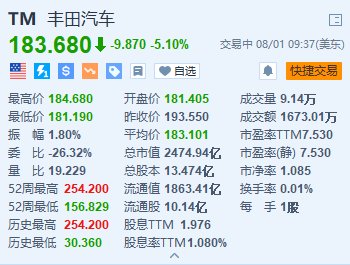 在线配资炒股 丰田汽车跌5.1% 全年利润指引低于预期 造价风波升级