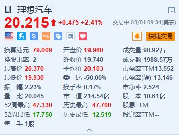北京期货配资公司 理想汽车涨超2.4% 7月交付量达5.1万辆创新高