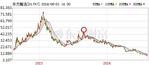 东方甄选股价去年8月底一度反弹至46.8港元